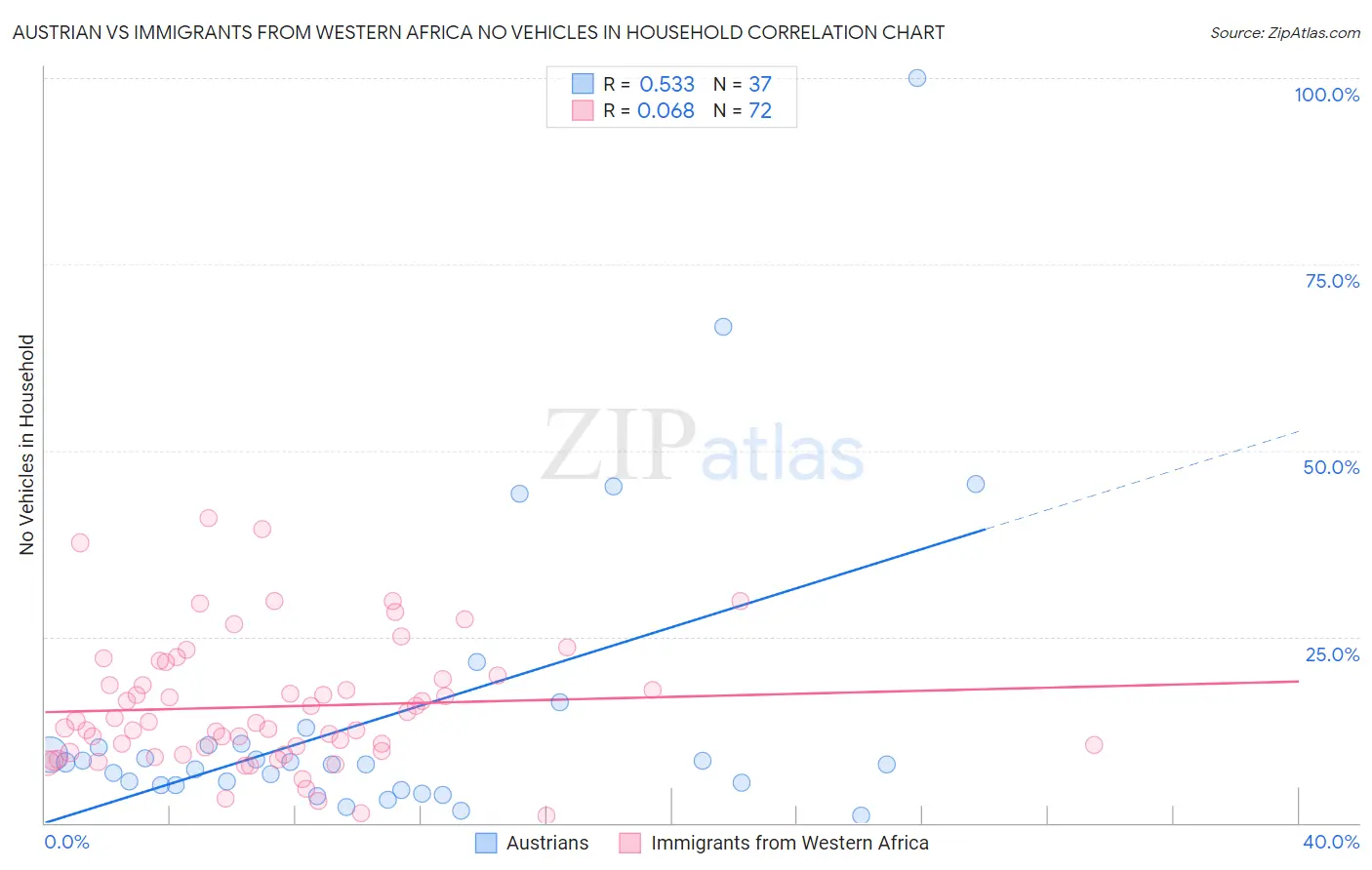 Austrian vs Immigrants from Western Africa No Vehicles in Household