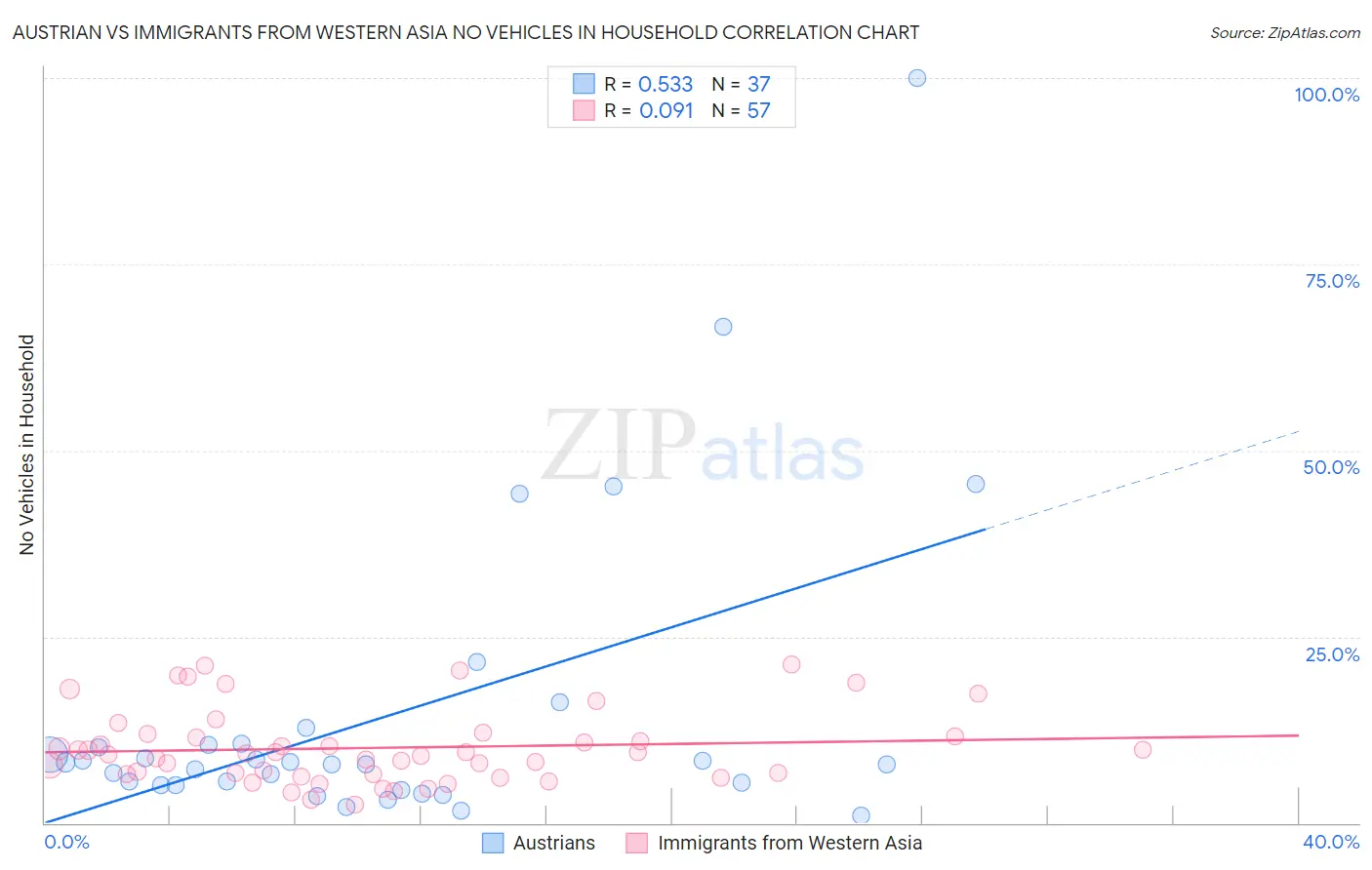 Austrian vs Immigrants from Western Asia No Vehicles in Household