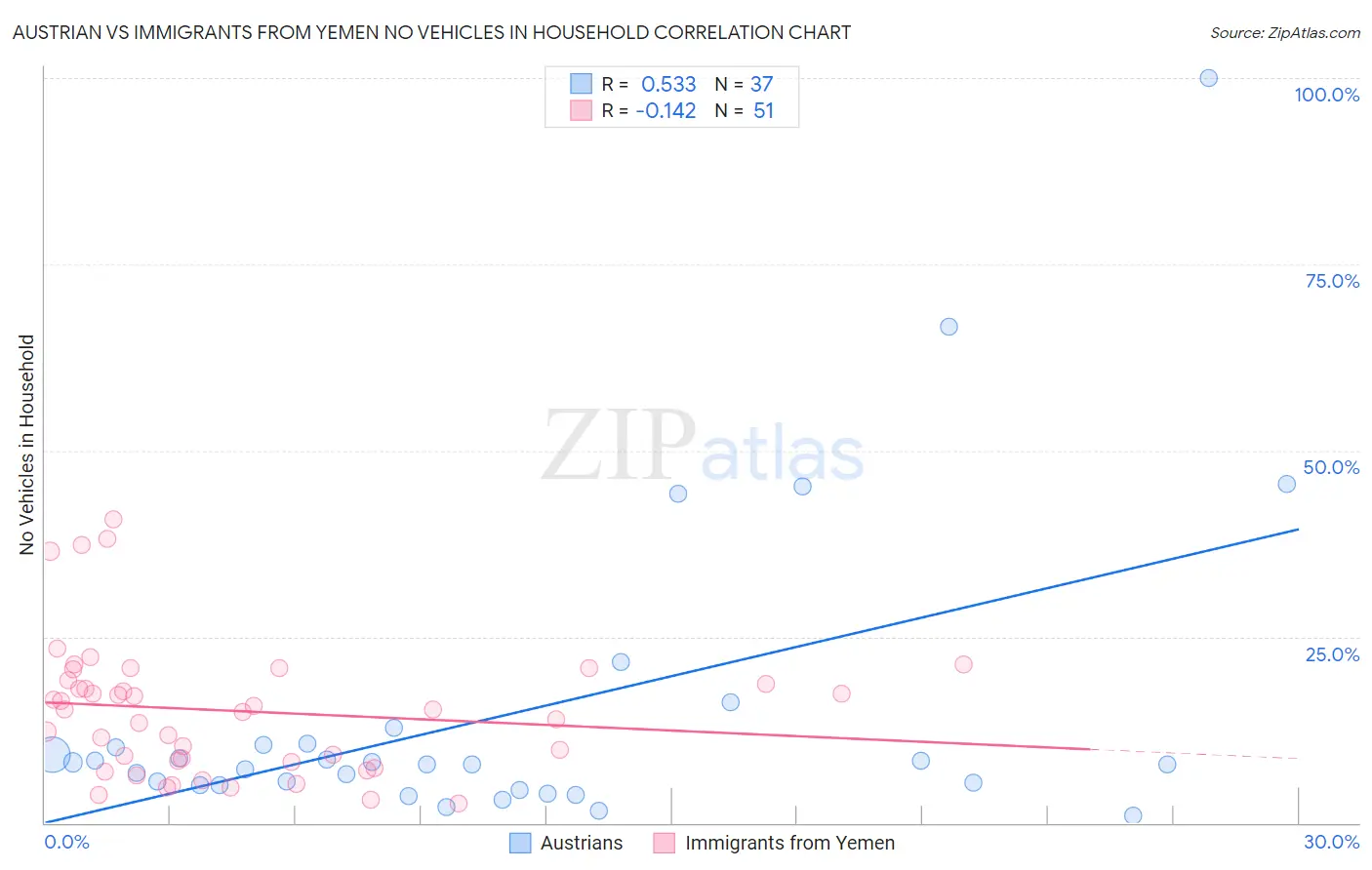 Austrian vs Immigrants from Yemen No Vehicles in Household