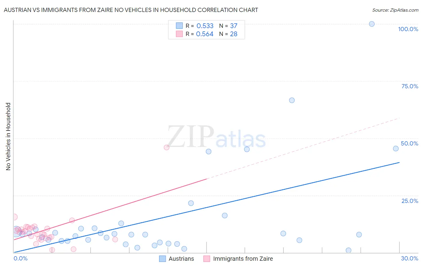 Austrian vs Immigrants from Zaire No Vehicles in Household