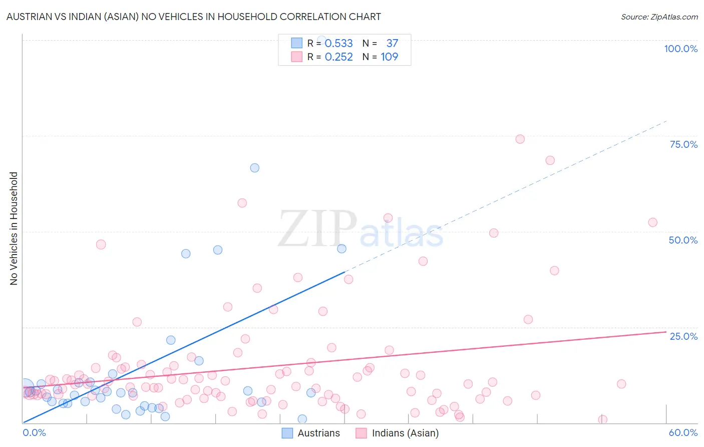 Austrian vs Indian (Asian) No Vehicles in Household
