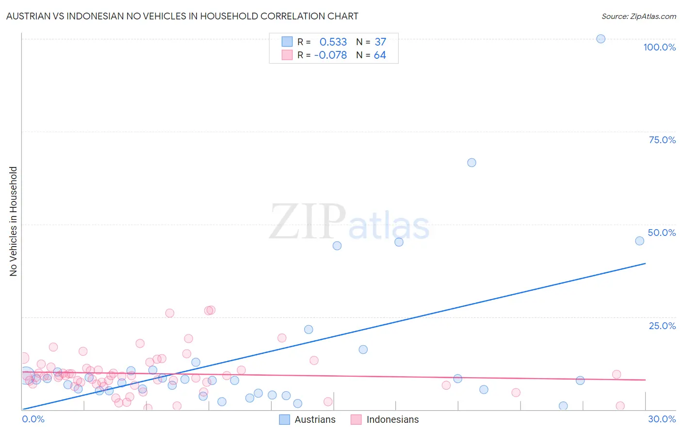 Austrian vs Indonesian No Vehicles in Household