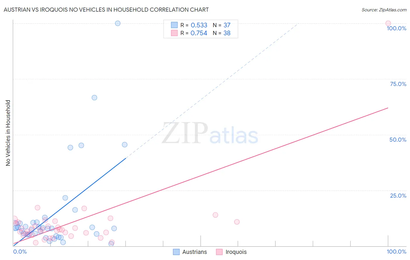 Austrian vs Iroquois No Vehicles in Household