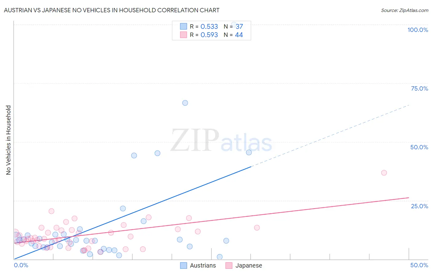 Austrian vs Japanese No Vehicles in Household