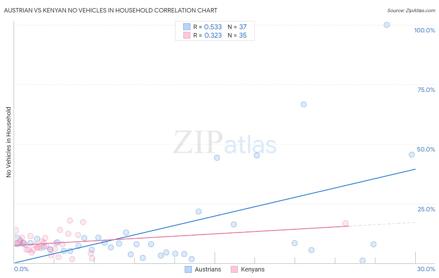 Austrian vs Kenyan No Vehicles in Household