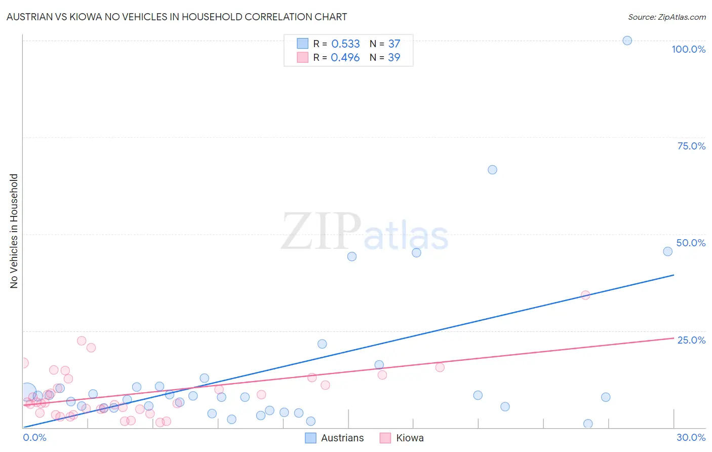Austrian vs Kiowa No Vehicles in Household