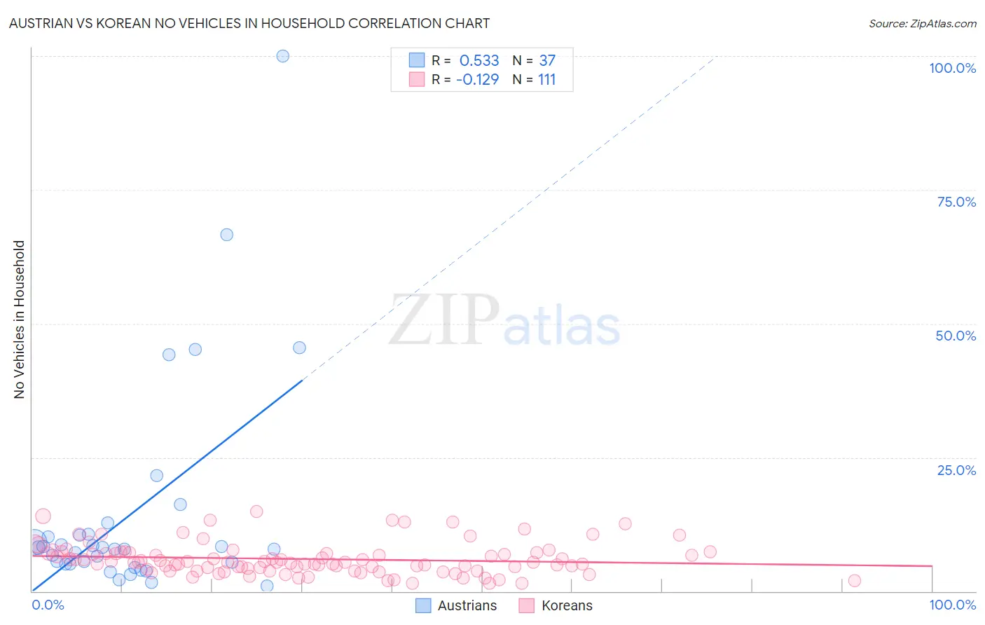 Austrian vs Korean No Vehicles in Household
