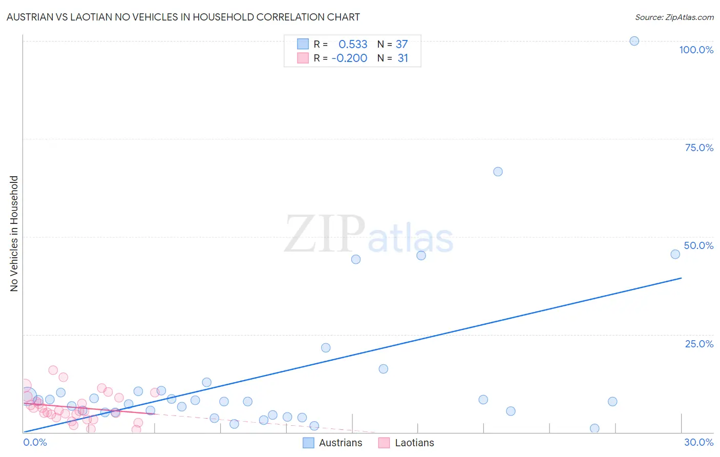 Austrian vs Laotian No Vehicles in Household