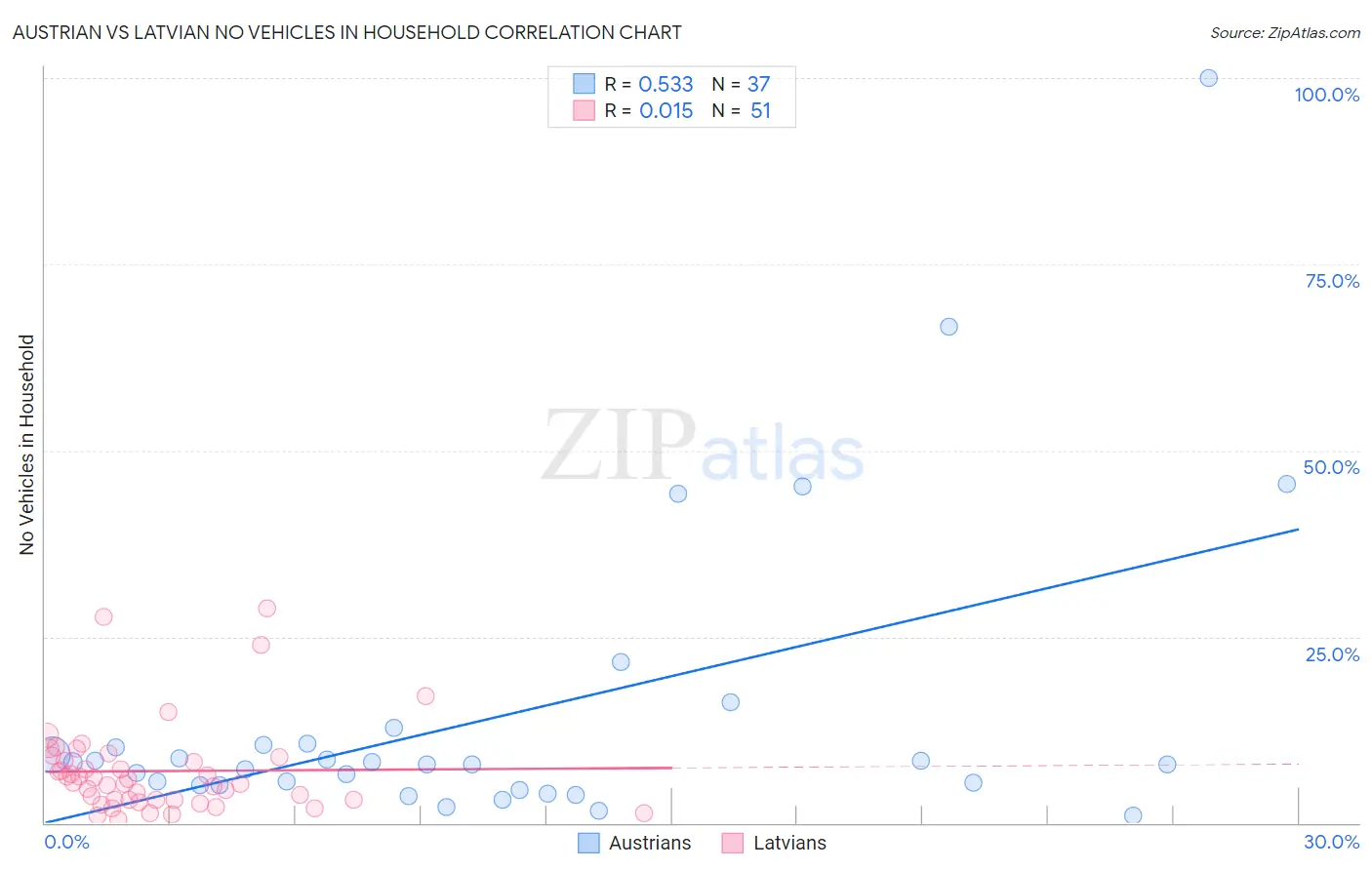 Austrian vs Latvian No Vehicles in Household