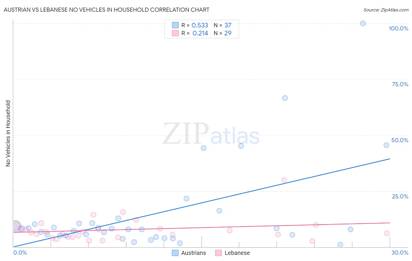 Austrian vs Lebanese No Vehicles in Household