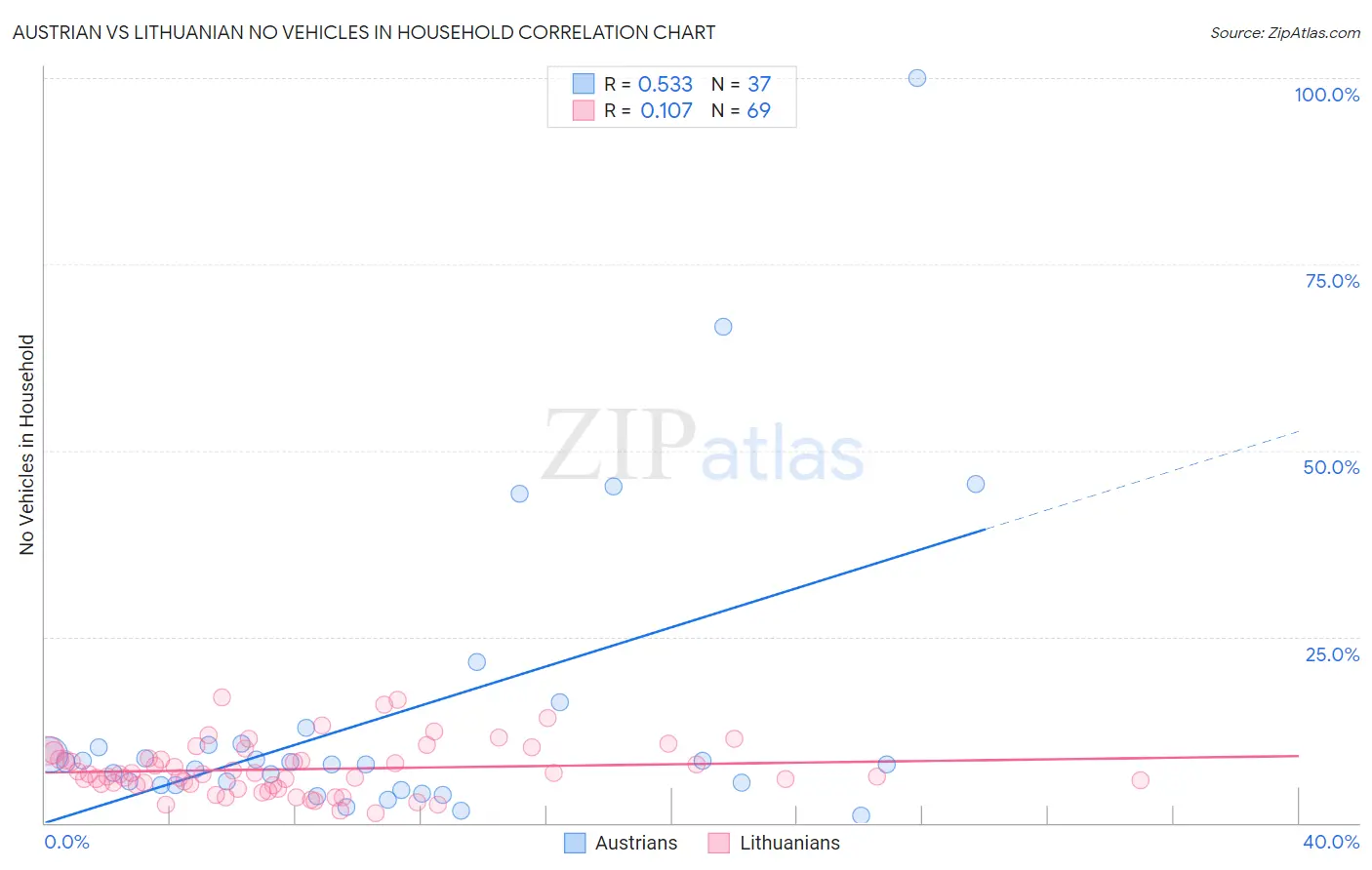 Austrian vs Lithuanian No Vehicles in Household