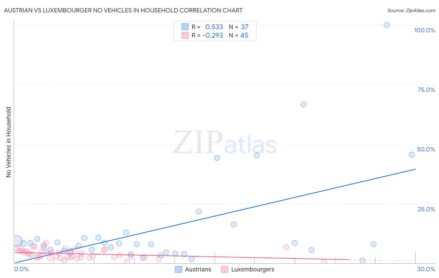 Austrian vs Luxembourger No Vehicles in Household
