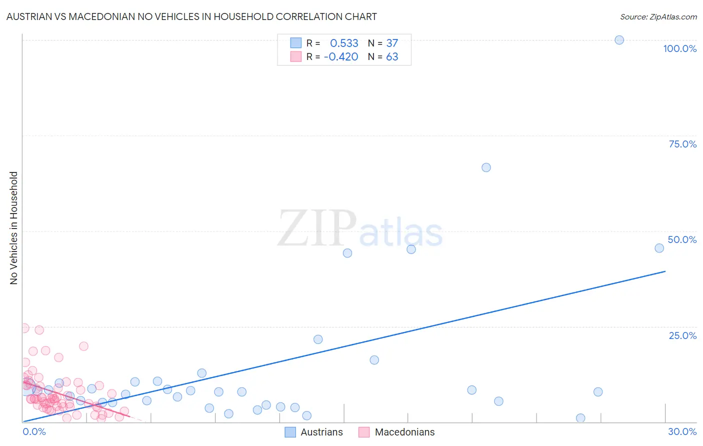 Austrian vs Macedonian No Vehicles in Household