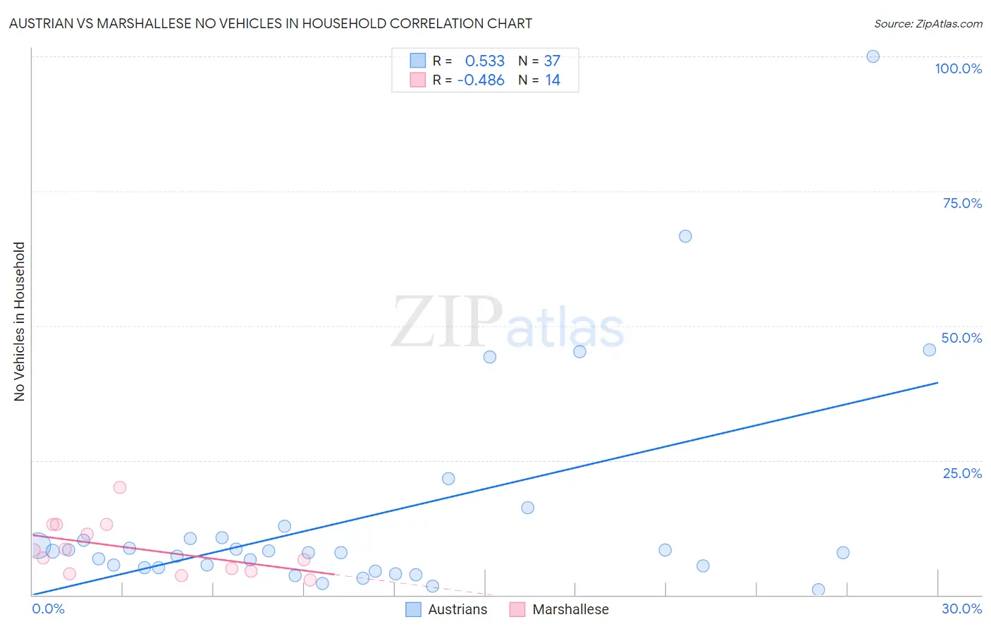 Austrian vs Marshallese No Vehicles in Household