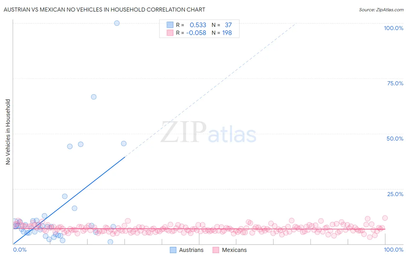 Austrian vs Mexican No Vehicles in Household