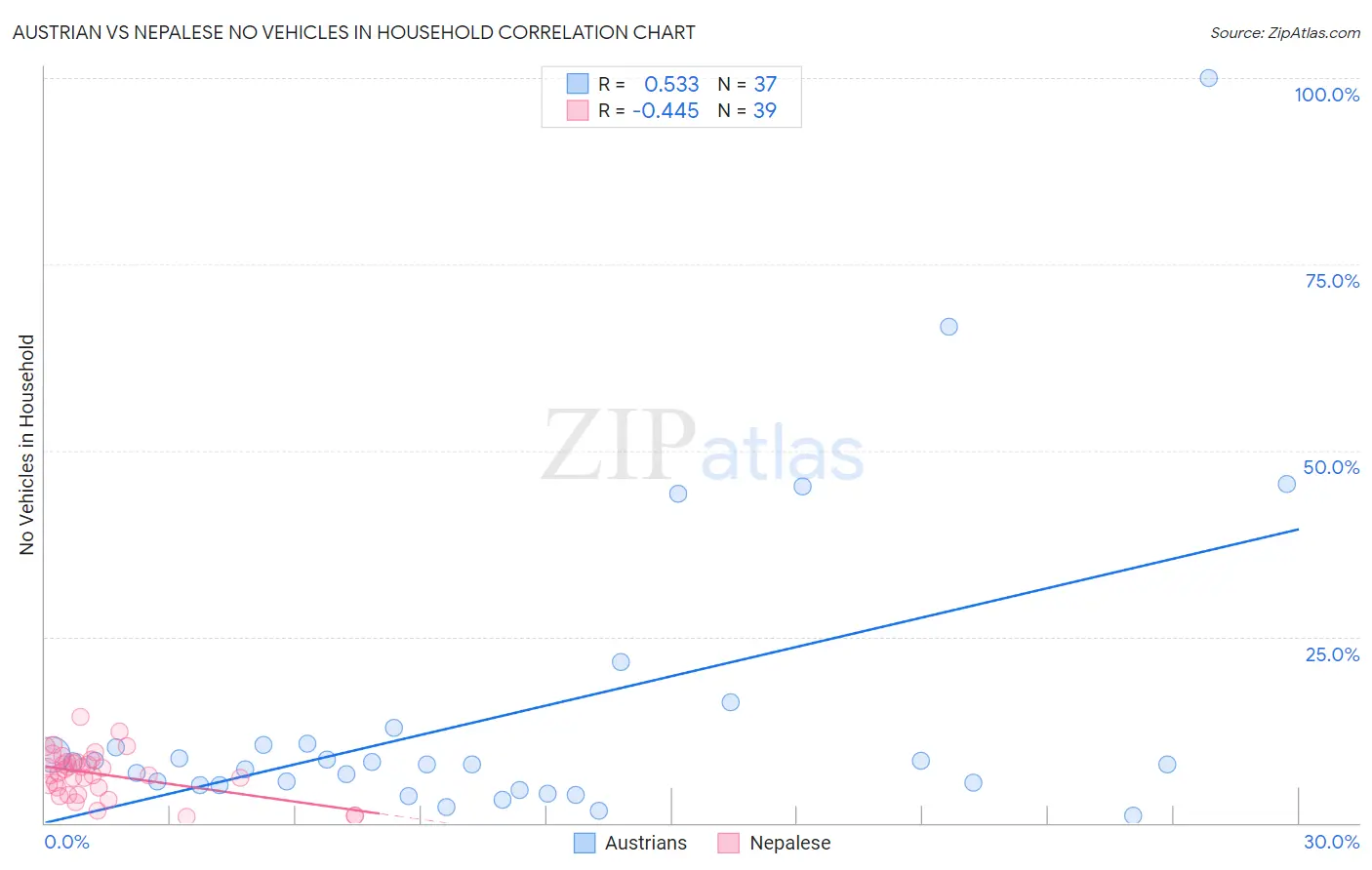 Austrian vs Nepalese No Vehicles in Household