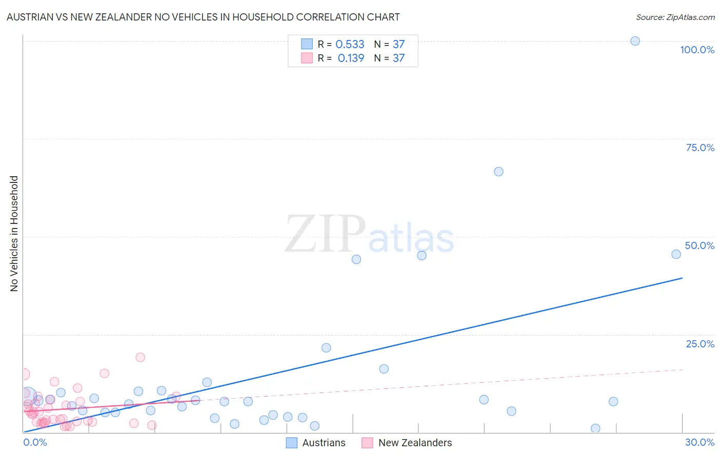 Austrian vs New Zealander No Vehicles in Household