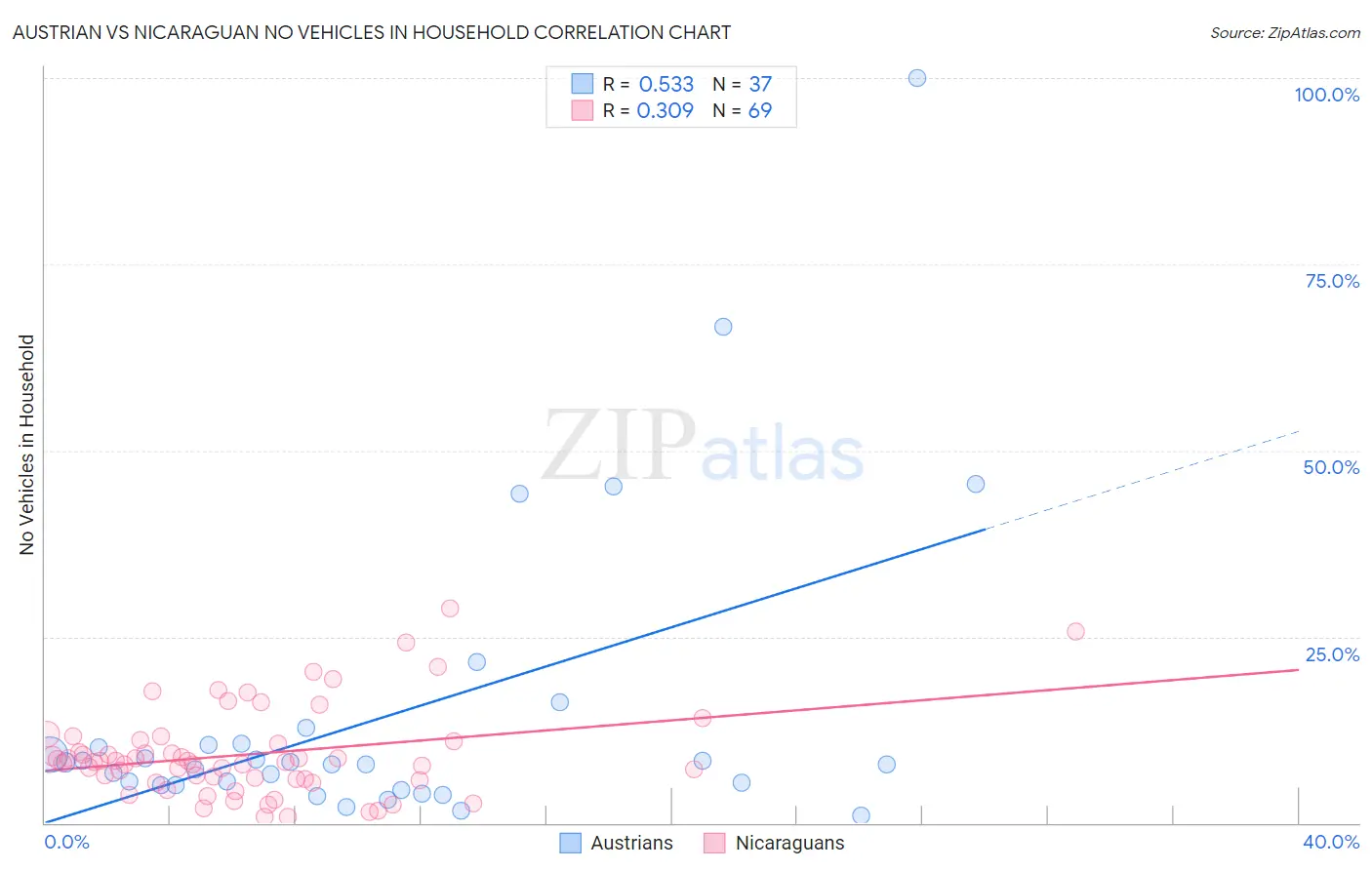 Austrian vs Nicaraguan No Vehicles in Household