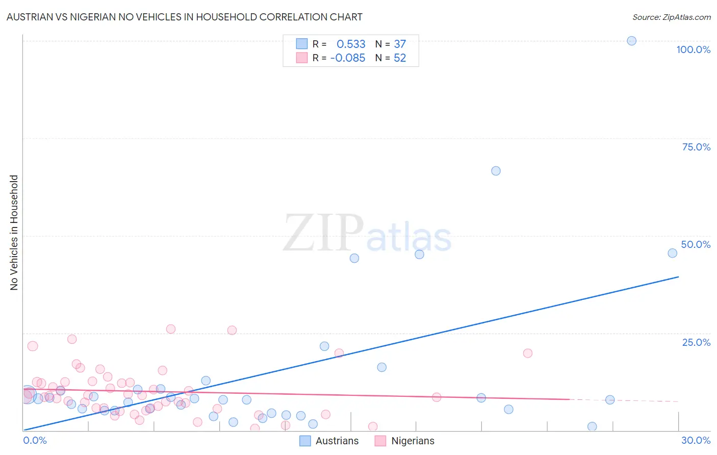 Austrian vs Nigerian No Vehicles in Household