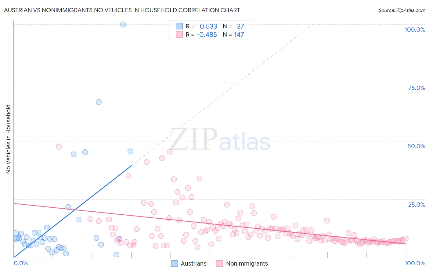 Austrian vs Nonimmigrants No Vehicles in Household
