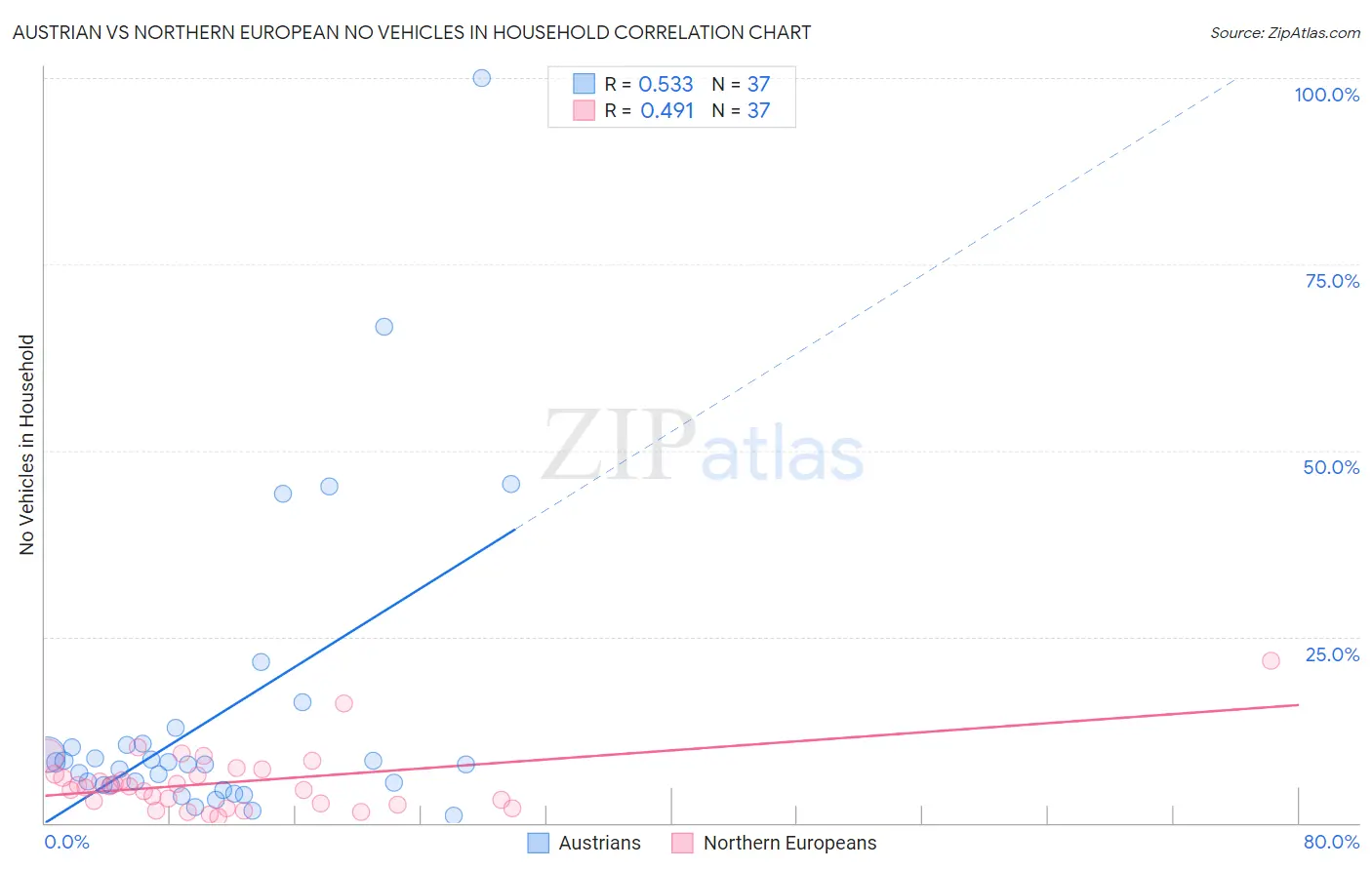 Austrian vs Northern European No Vehicles in Household