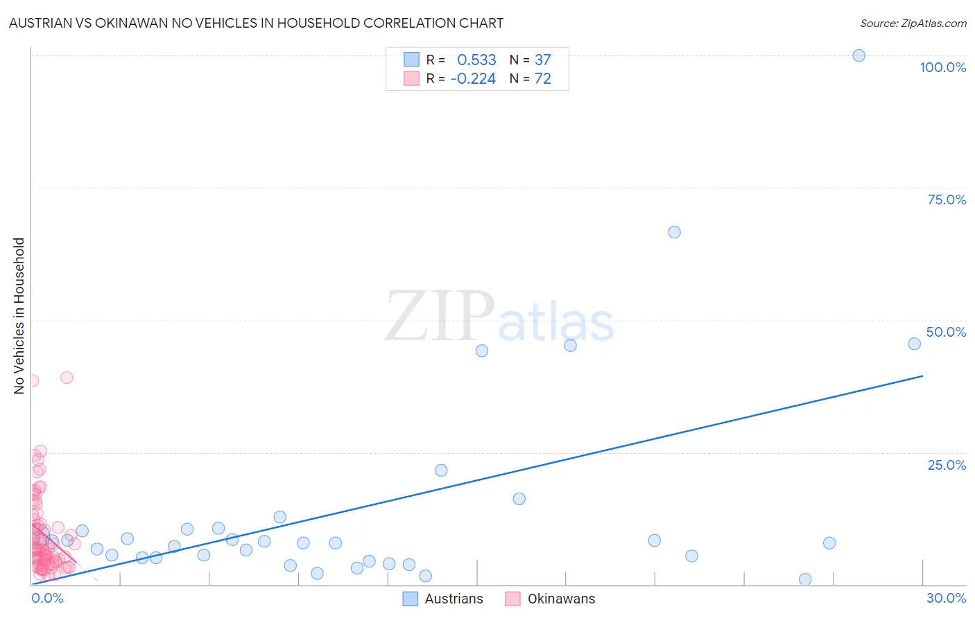Austrian vs Okinawan No Vehicles in Household