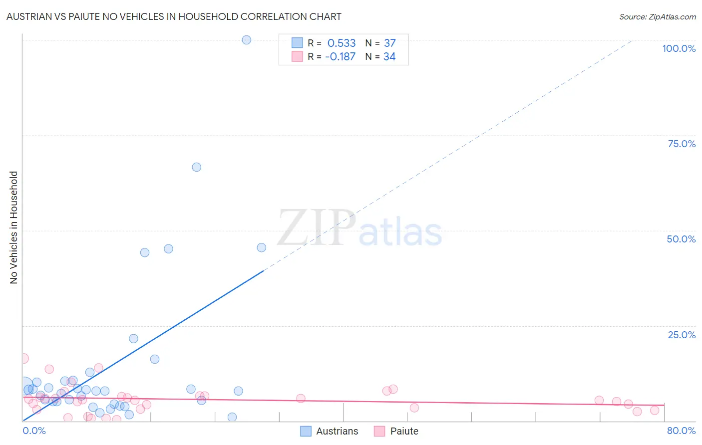 Austrian vs Paiute No Vehicles in Household