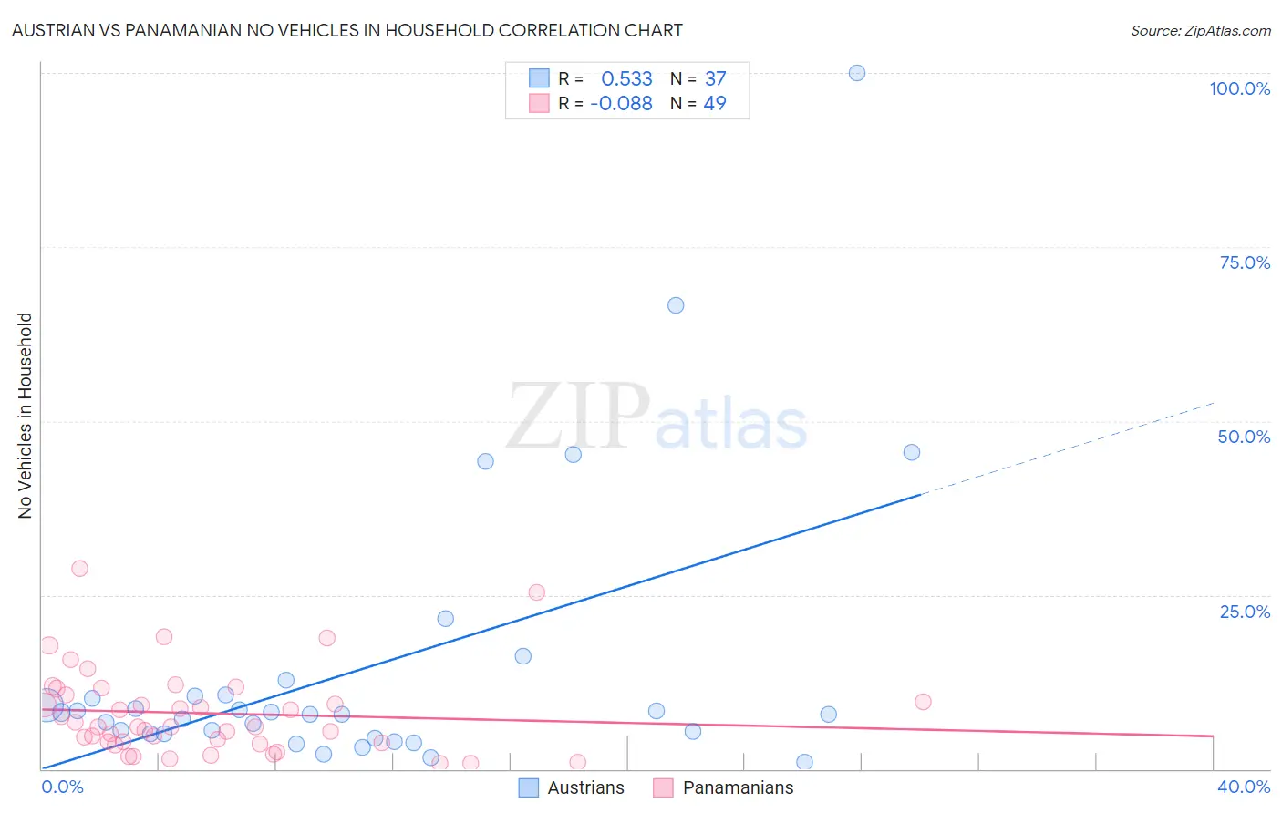 Austrian vs Panamanian No Vehicles in Household