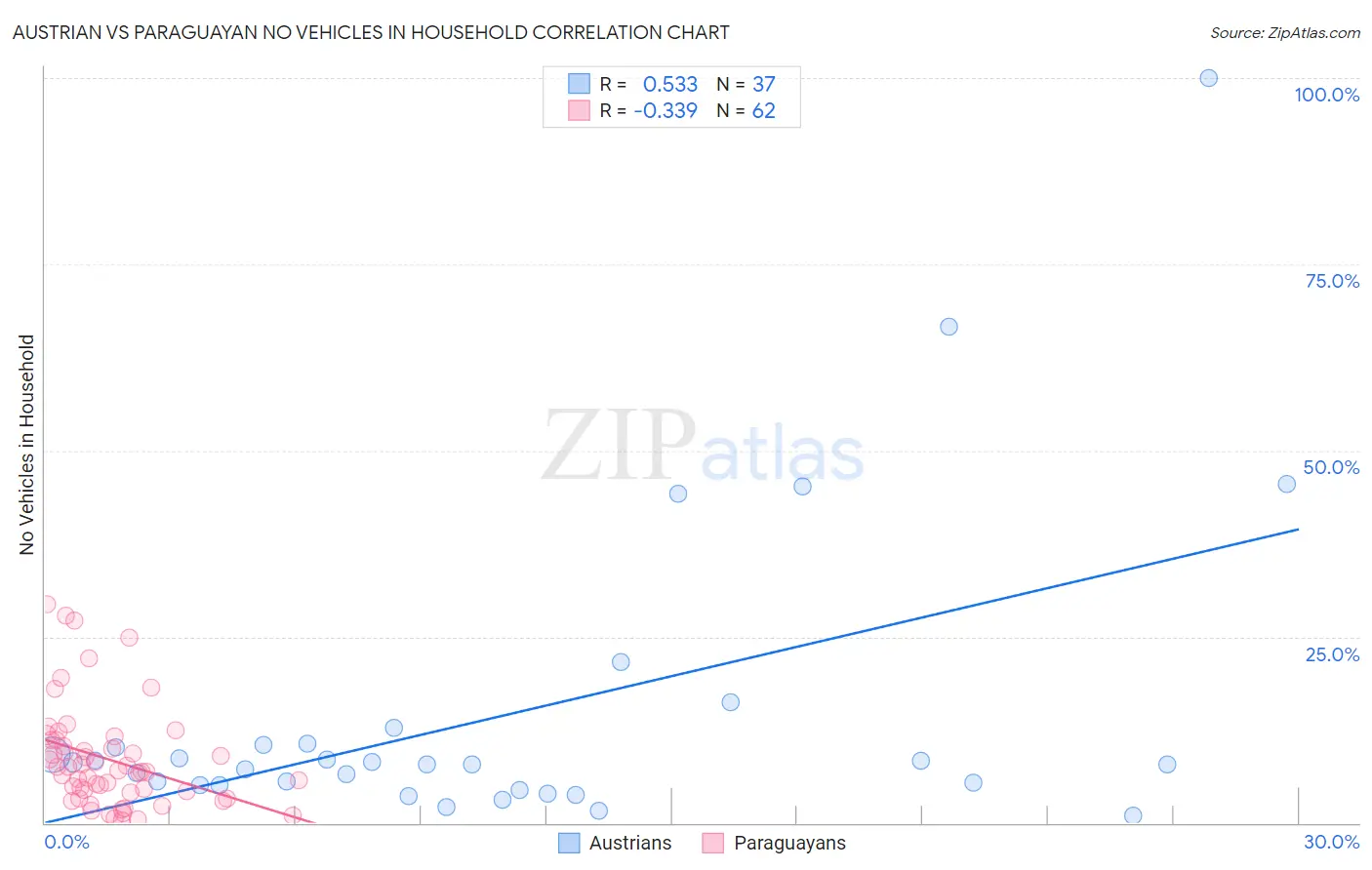 Austrian vs Paraguayan No Vehicles in Household
