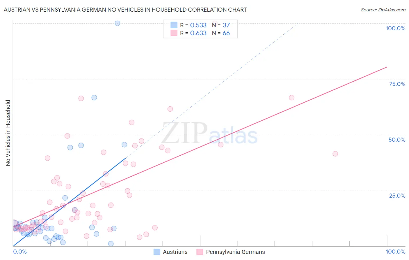 Austrian vs Pennsylvania German No Vehicles in Household