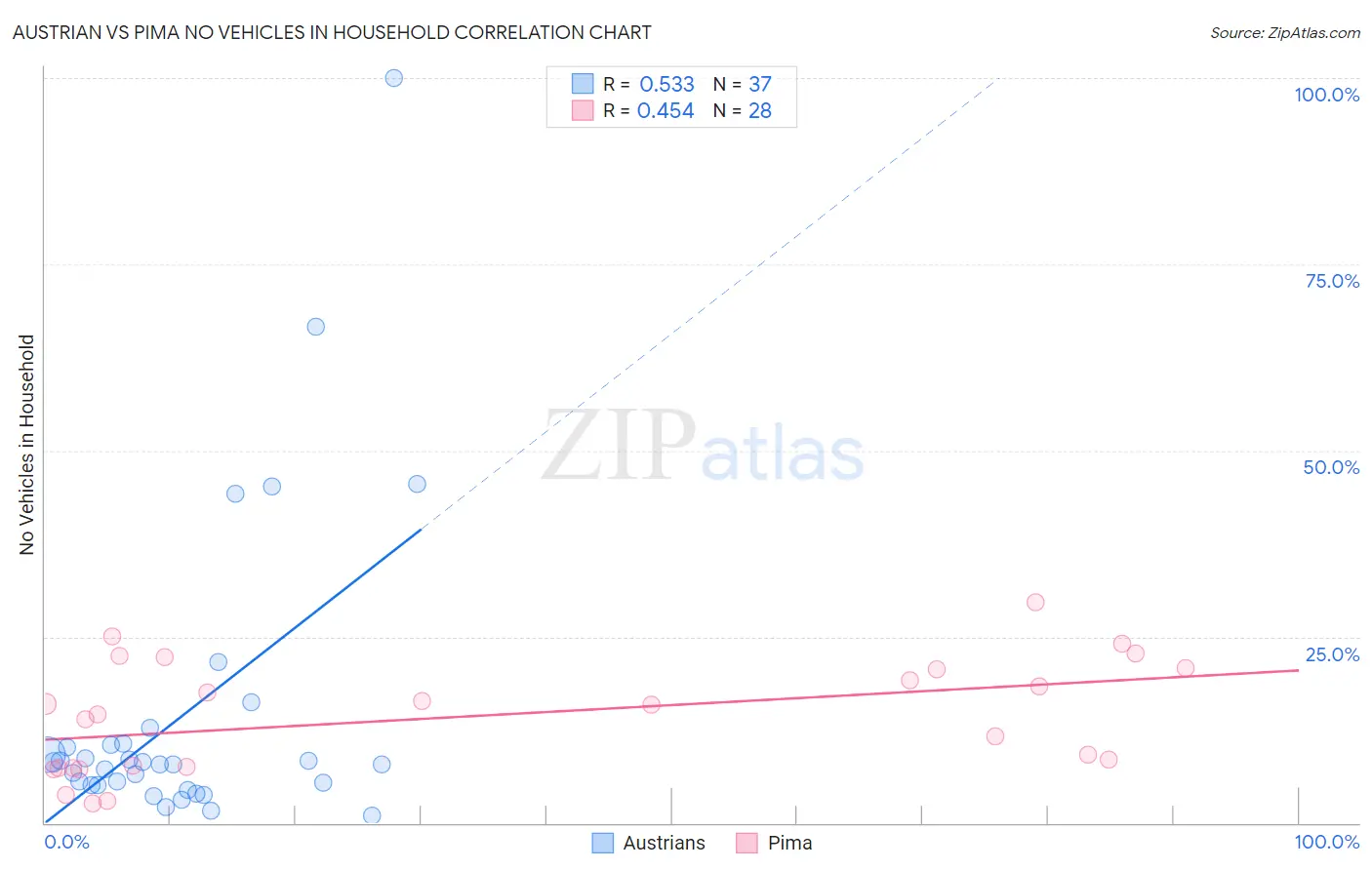 Austrian vs Pima No Vehicles in Household