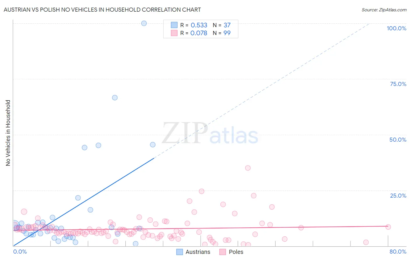 Austrian vs Polish No Vehicles in Household