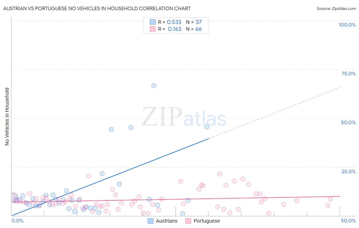 Austrian vs Portuguese No Vehicles in Household