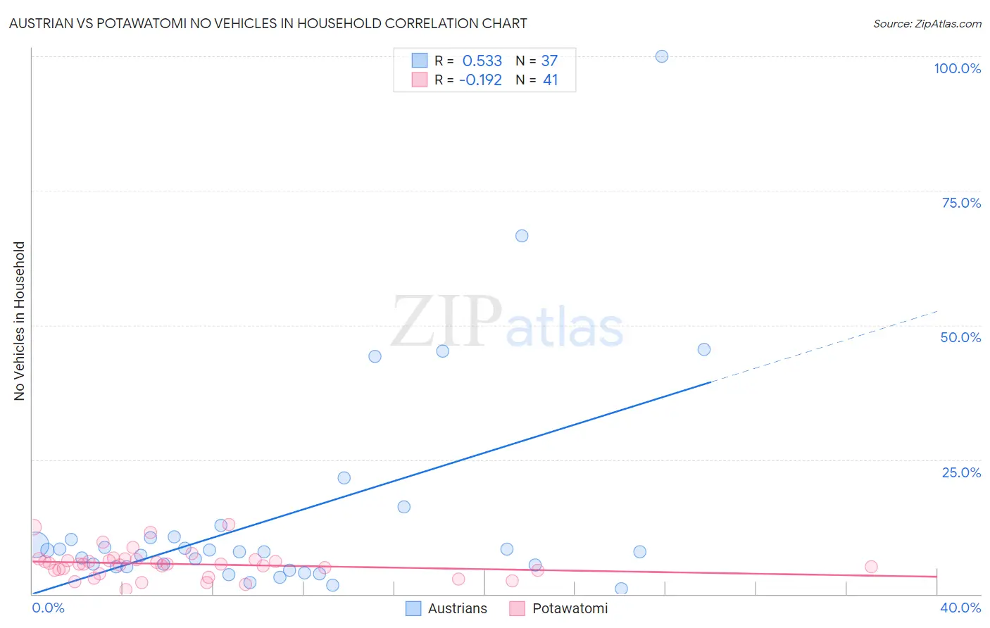 Austrian vs Potawatomi No Vehicles in Household