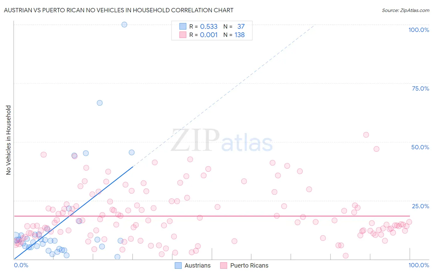 Austrian vs Puerto Rican No Vehicles in Household