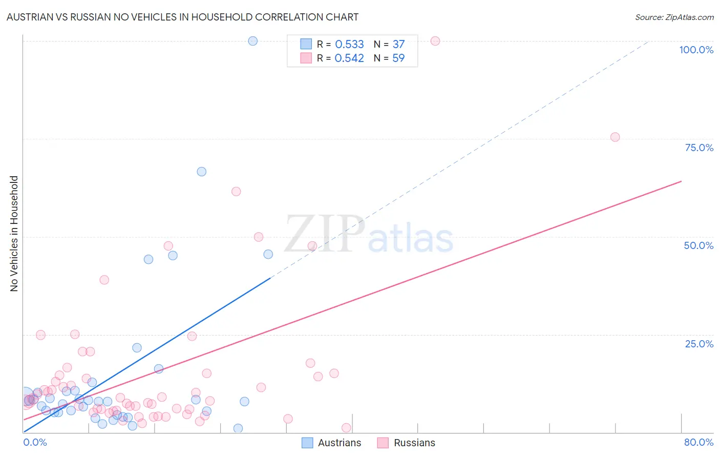 Austrian vs Russian No Vehicles in Household