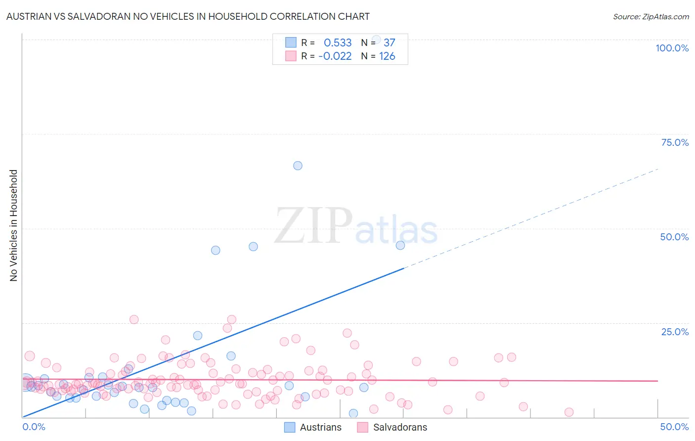 Austrian vs Salvadoran No Vehicles in Household