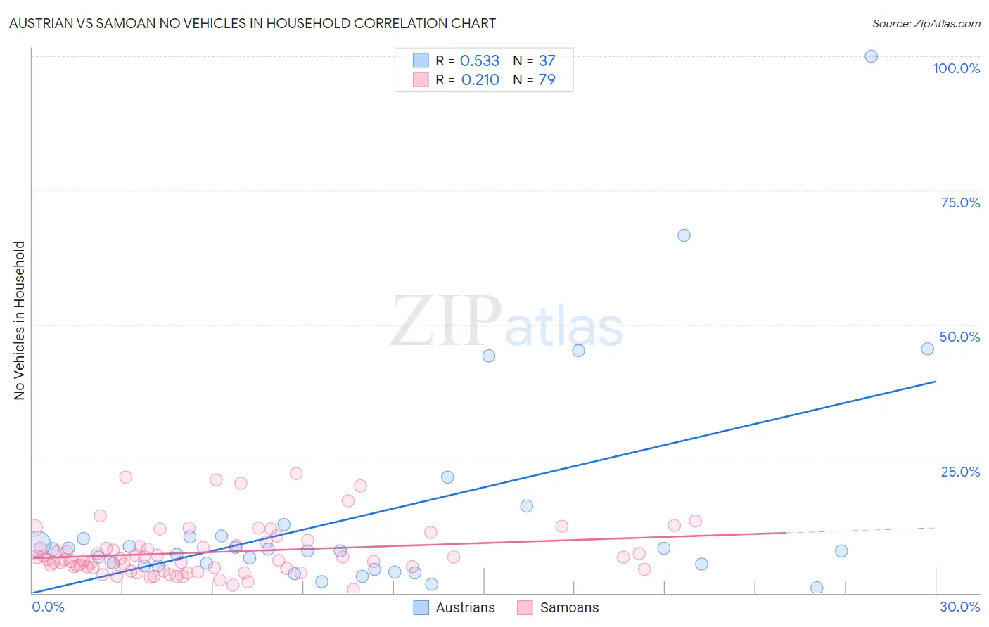 Austrian vs Samoan No Vehicles in Household