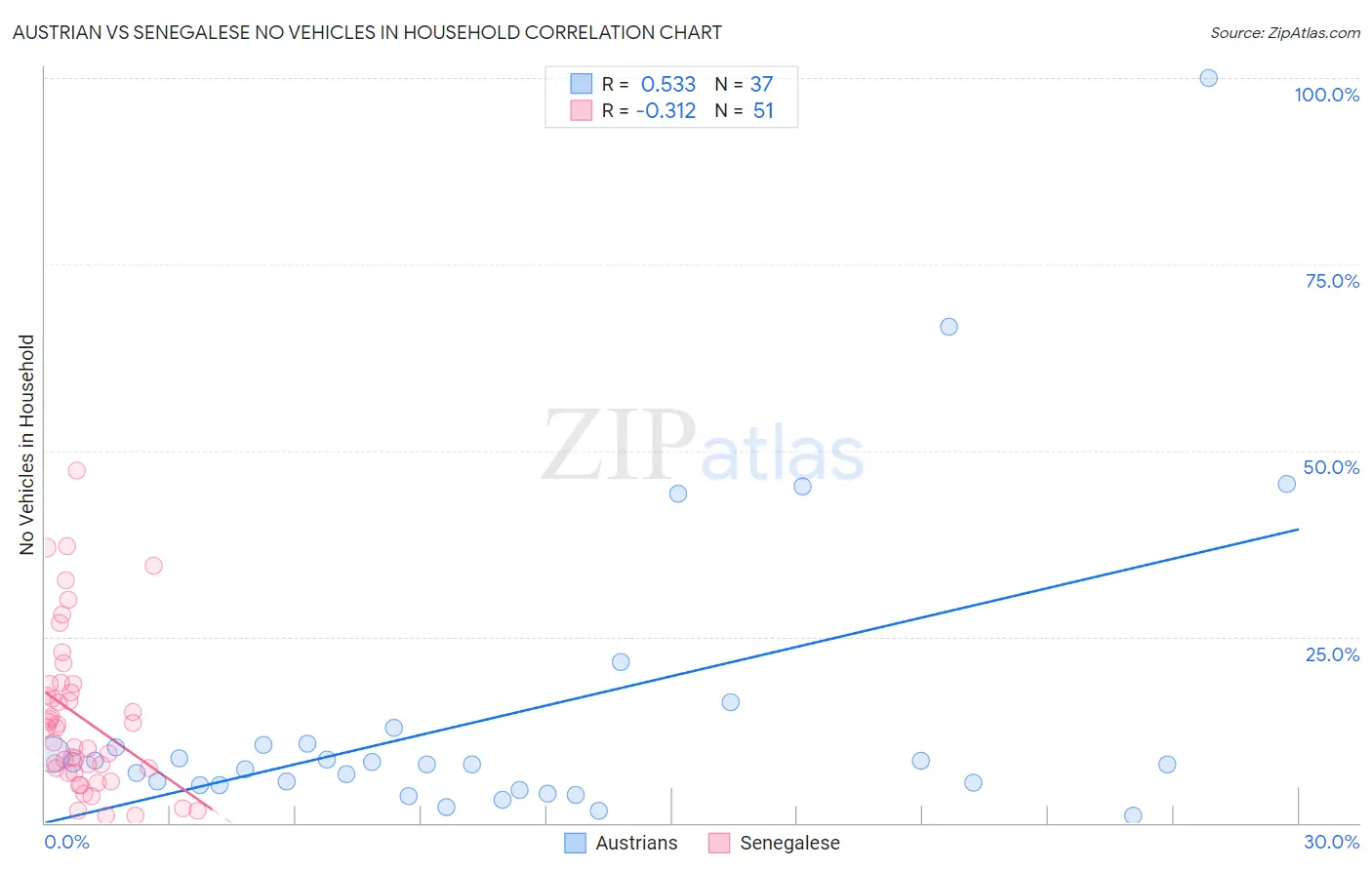 Austrian vs Senegalese No Vehicles in Household
