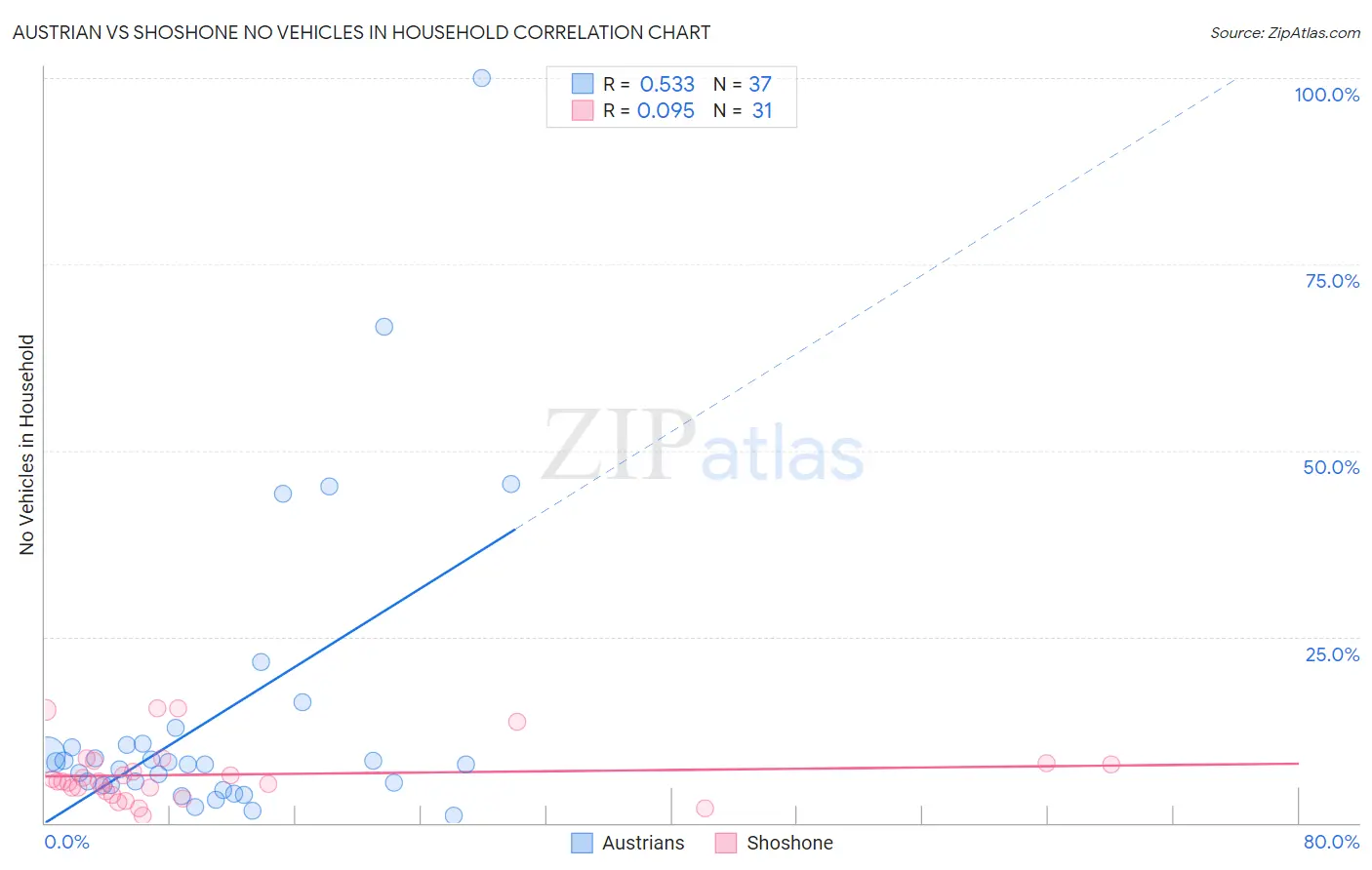 Austrian vs Shoshone No Vehicles in Household