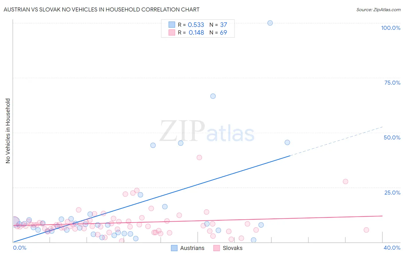 Austrian vs Slovak No Vehicles in Household