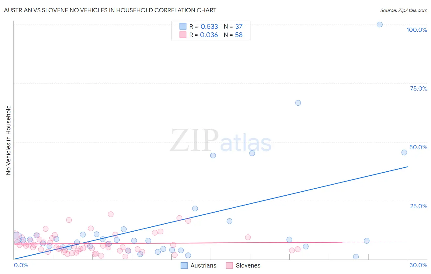 Austrian vs Slovene No Vehicles in Household