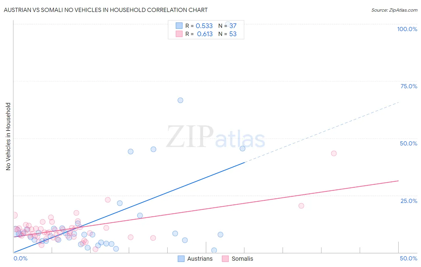 Austrian vs Somali No Vehicles in Household