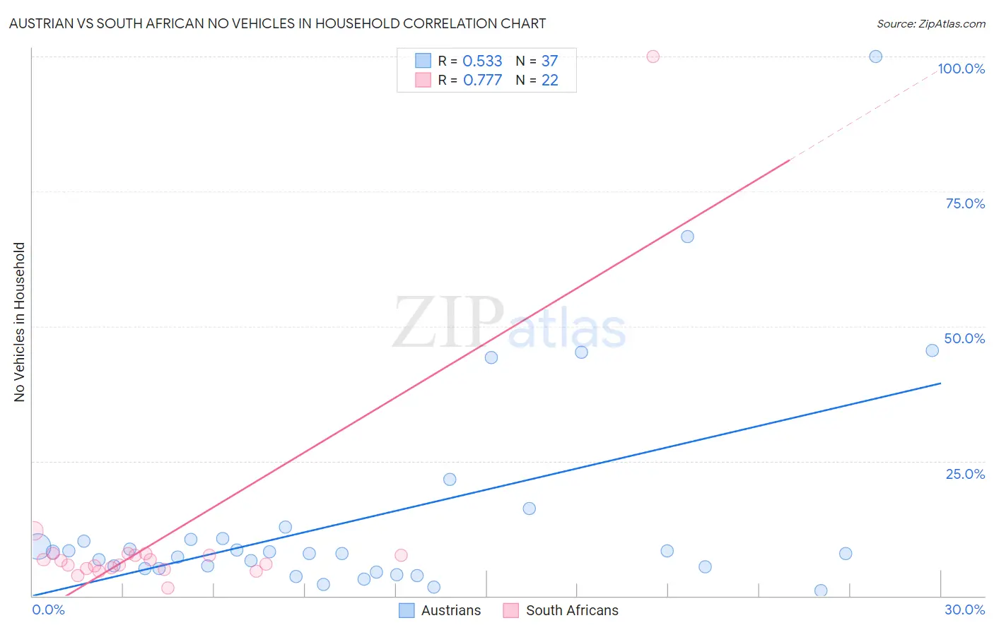 Austrian vs South African No Vehicles in Household