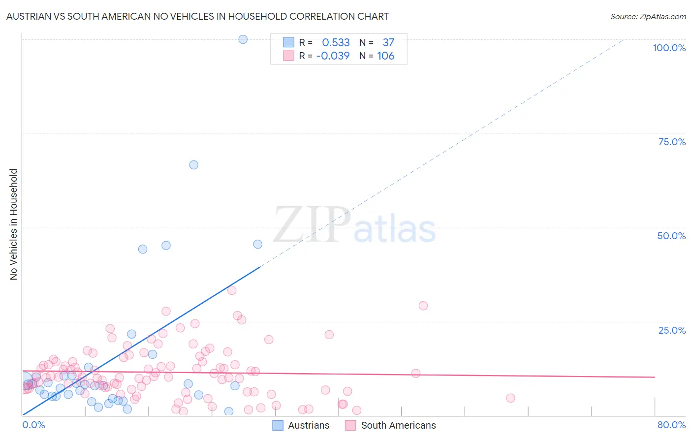 Austrian vs South American No Vehicles in Household
