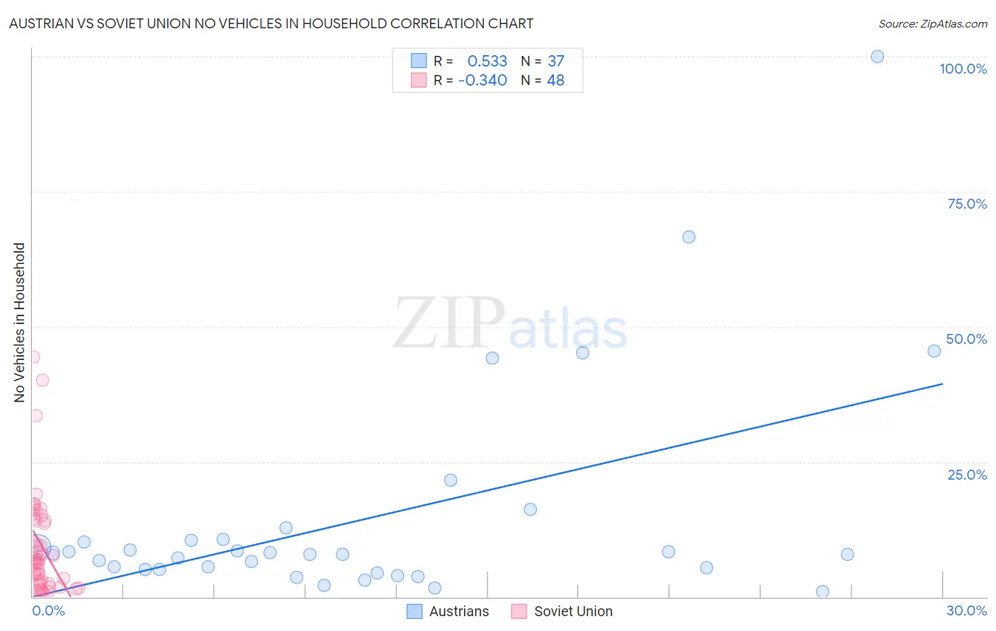 Austrian vs Soviet Union No Vehicles in Household