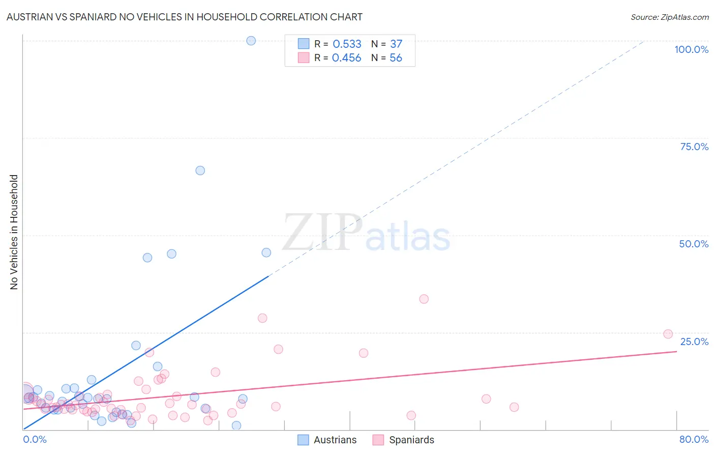 Austrian vs Spaniard No Vehicles in Household