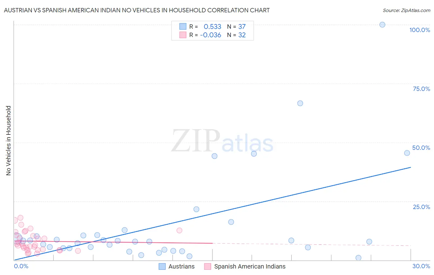 Austrian vs Spanish American Indian No Vehicles in Household