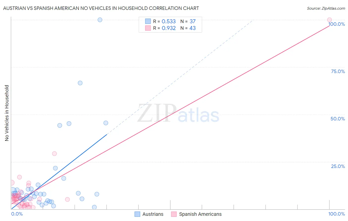 Austrian vs Spanish American No Vehicles in Household