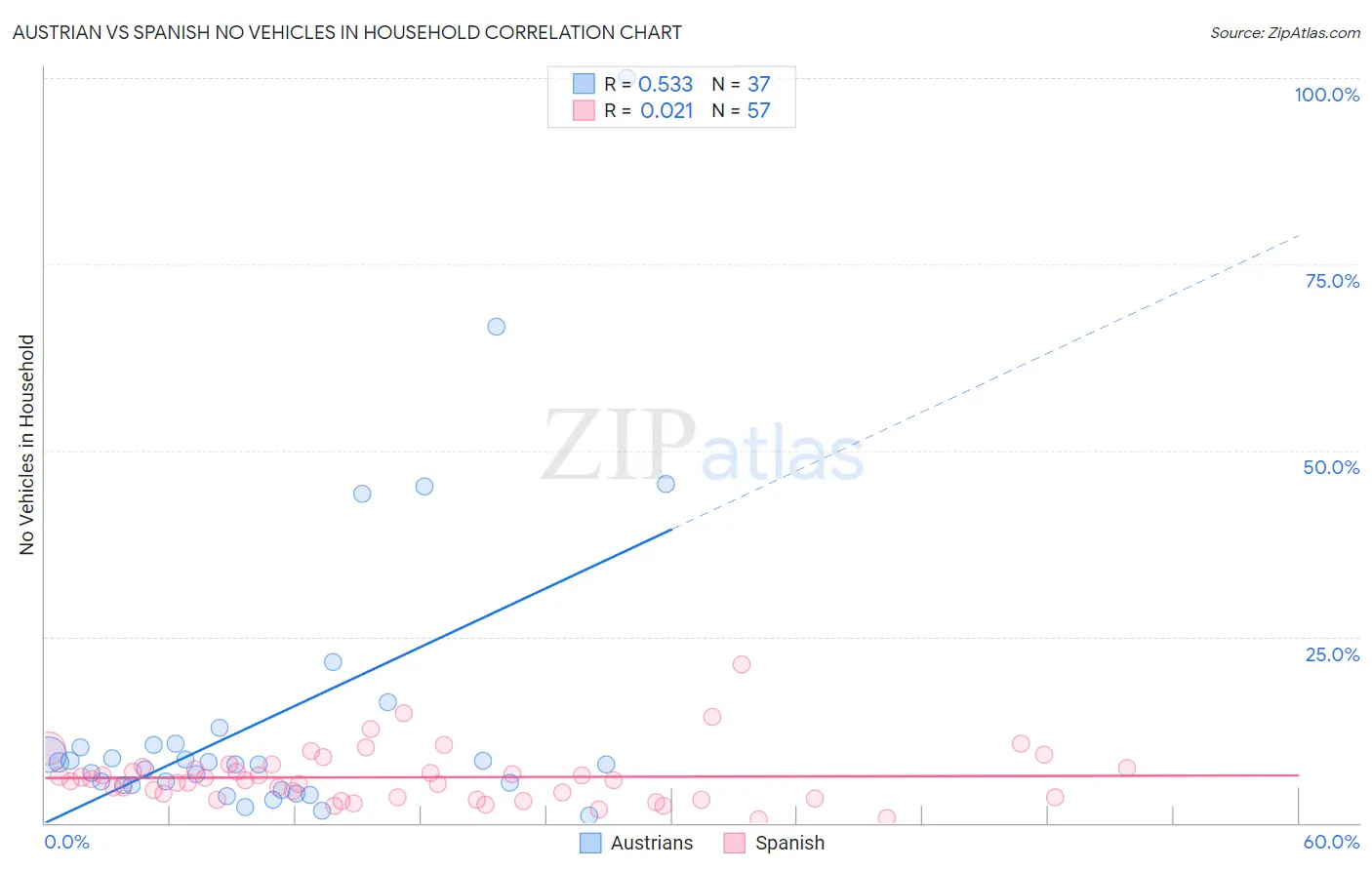 Austrian vs Spanish No Vehicles in Household